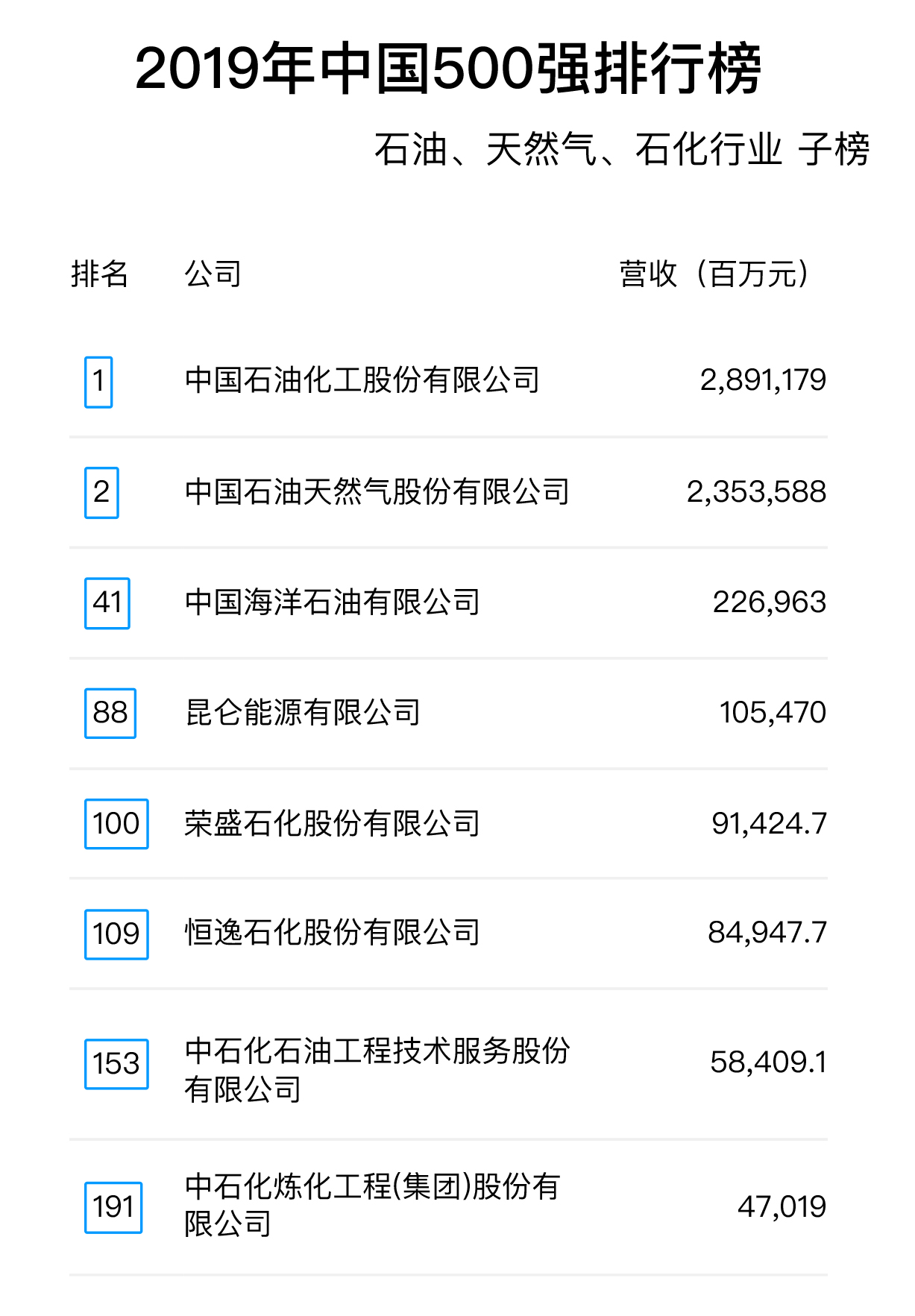 2019年中國500強排行榜：石油、天然氣、石化行業子榜.jpg
