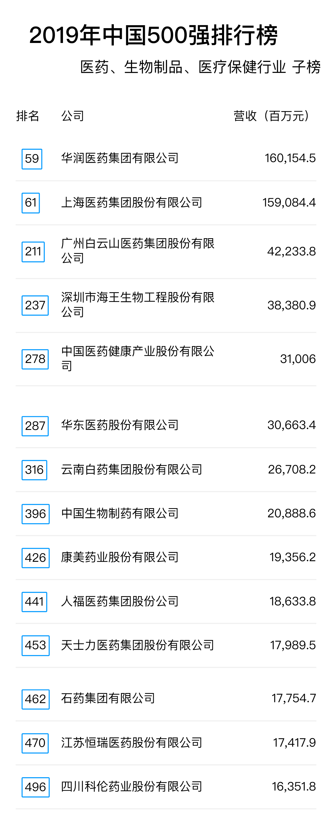 2019年中國500強排行榜：醫藥、生物制品、醫療保健行業子榜.jpg